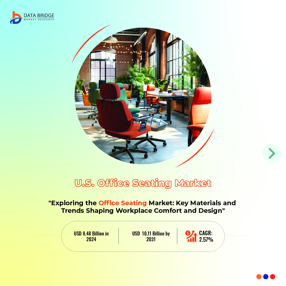 DBMROfficial's tweet image. #Officeseating market is witnessing significant growth driven by advancements in ergonomic design and #smarttechnology integration. Innovations such as adjustable lumbar support and temperature-regulating materials enhance user comfort, leading to increased productivity. The rise