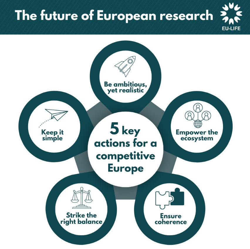 OPUS.eu - Open and Universal Science Project (@opuseu) on Twitter photo In response to recent reports, <a href="/EULIFE_news/">@EULIFEnews</a> has released "The Future of European Research: 5 Key Actions for a Competitive Europe," outlining recommendations to strengthen #research & innovation for a competitive European economy.
See more: shorturl.at/oGicR
#OpenScience In response to recent reports, <a href="/EULIFE_news/">@EULIFEnews</a> has released "The Future of European Research: 5 Key Actions for a Competitive Europe," outlining recommendations to strengthen #research & innovation for a competitive European economy.
See more: shorturl.at/oGicR
#OpenScience