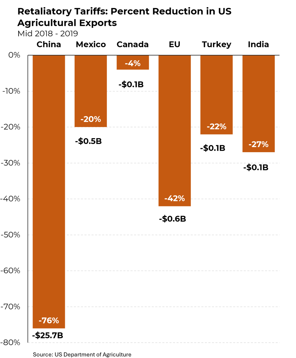 Trade wars go both ways — retaliatory tariffs during the Trump administration cost American farmers $27.2 billion of sales in less than 2 years, causing Trump to double farm aid between 2017 and 2019. <a href="/Morning_Joe/">Morning Joe</a>