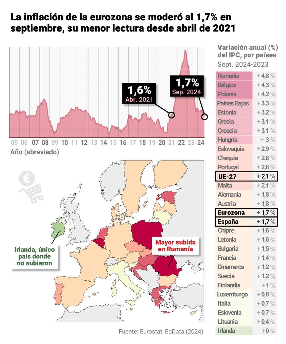 EP_Data's tweet photo. 🛒 La inflación de la eurozona se moderó al 1,7% en septiembre, su menor lectura desde abril de 2021 

➡️ En España, la tasa de inflación se situó en el 1,7% desde el 2,4% del mes precedente, cerrando así el diferencial de precios respecto de la zona euro https://t.co/wxysO7zAQL https://t.co/Gj26Dkb3KF