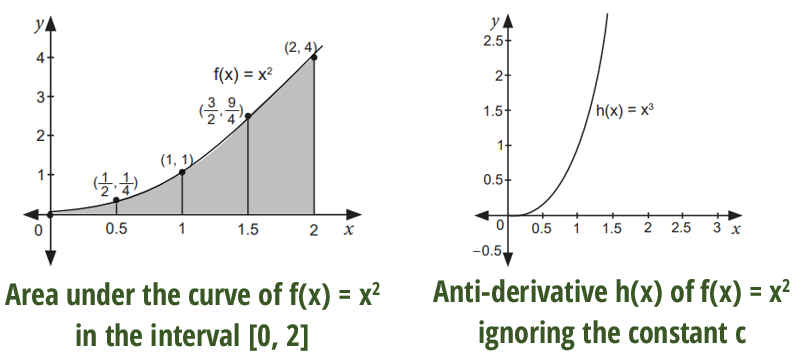 100Percent_Math's tweet photo. #AreaUnderTheCurve may be the most (ill)famous phrase in mathematics! Integration is taught to be the area under the curve of the integrand (the function to be integrated)! But, how exactly does that give us the integral (function)? To my knowledge, there is no (curricular) textbook that takes the liberty to derive the integral of some functions, e.g., parent functions, as the area under their curves; develop the idea of integration ‘ab initio.’ @NCERT also fails students in illustrating and elaborating this critical connect.
