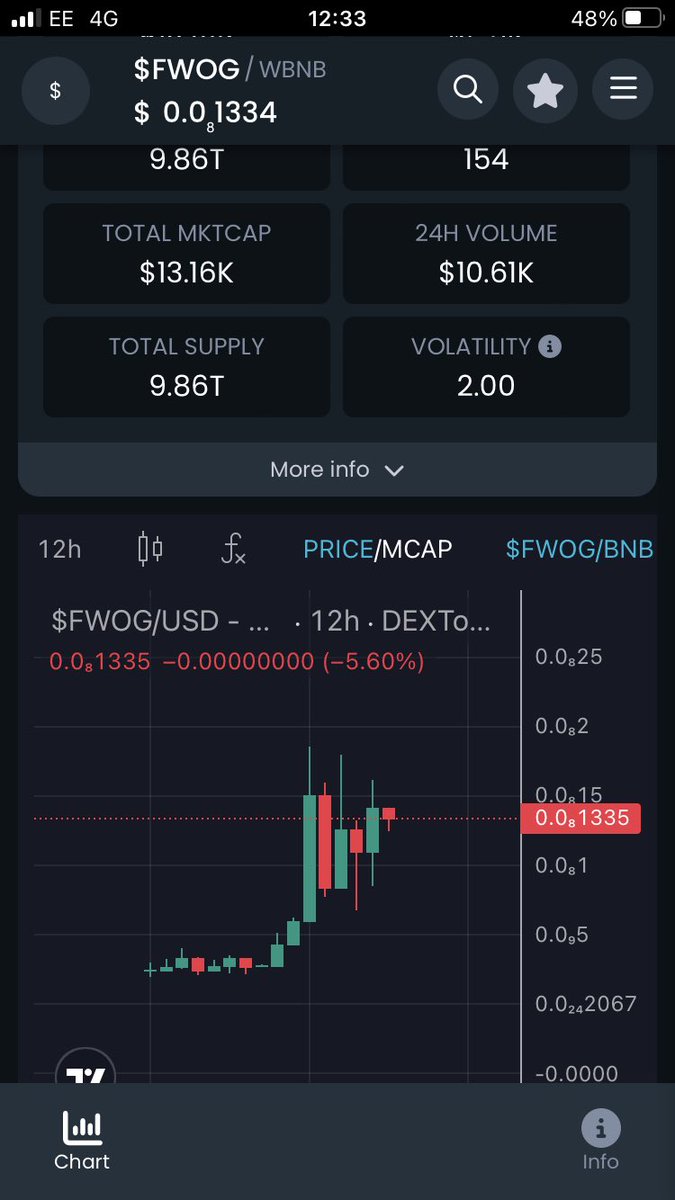 Lockstockx's tweet photo. Wonβt be long before #Fwogbsc @FwogBSC hits new highs
The price floor is rising every day
With staking (20% already supply staked) and Now the ability to upstake for better rewards via #StakeX from #DGNX
This will be top Fwog on #BNB
@ChinaPumpWXC @JapaneseCrypto @BSCGemsAlert https://t.co/0kXPsJR47J