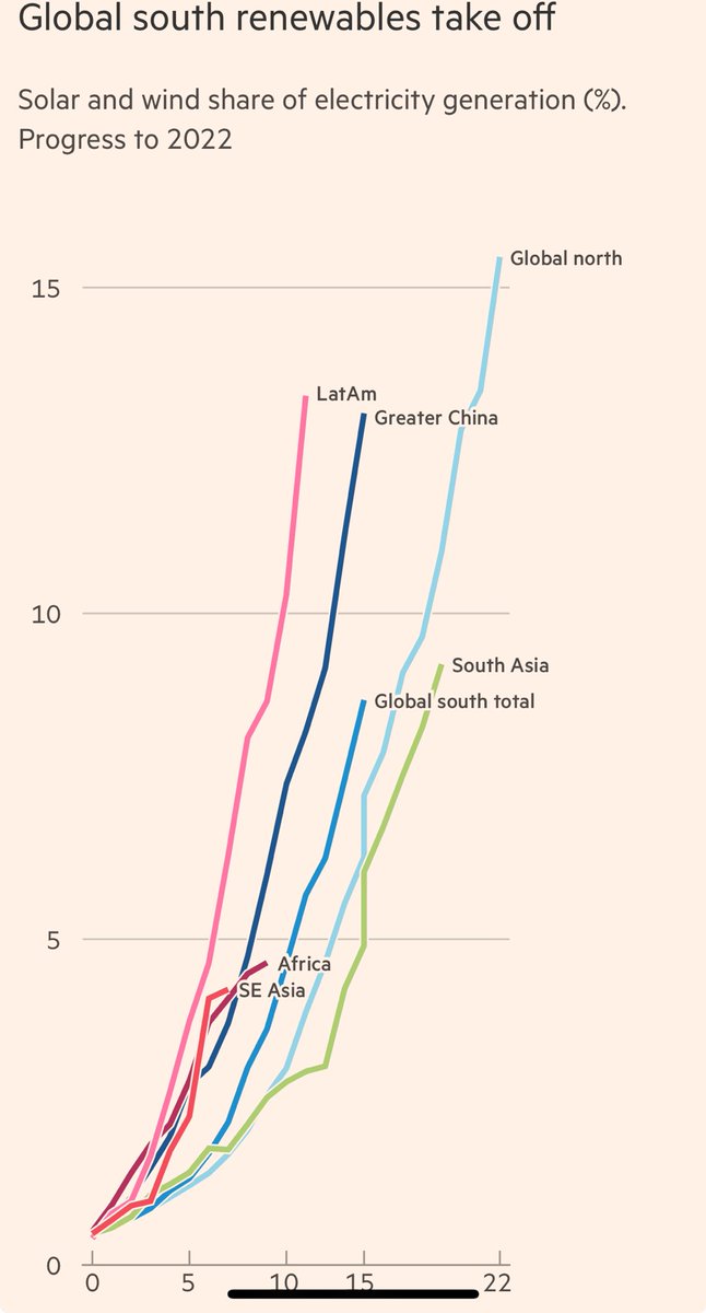 Clean energy is growing over twice as fast in the Global South as it is in the Global North 

You love to see it 😎