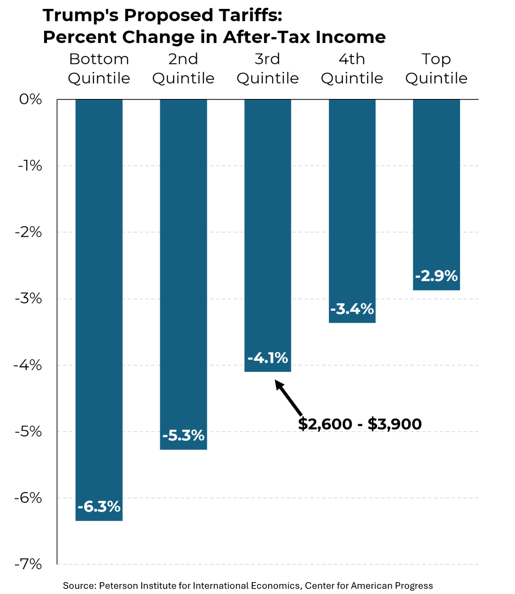 “Other countries” will not be paying Trump’s tariffs. In reality Americans will pay an average of $2,600-$3,900, with the poorest households losing the largest share of their paychecks. <a href="/Morning_Joe/">Morning Joe</a>