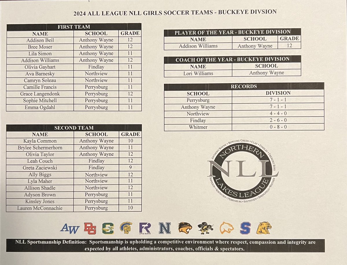 NLL_Sports's tweet photo. Congratulations to those that have been selected to the 2024 NLL All League Girls Soccer Teams in both the Buckeye &amp; Cardinal Divisions! https://t.co/udjowG3o3l