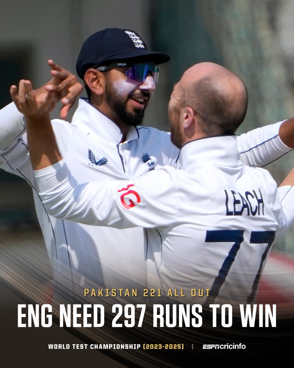 cricinfo's tweet photo. This will be a tricky target!

England’s highest successful fourth-innings chase in Asia is 209 👀

https://t.co/3YY8TfnyDm | #PAKvENG https://t.co/KFnOv5kGXA