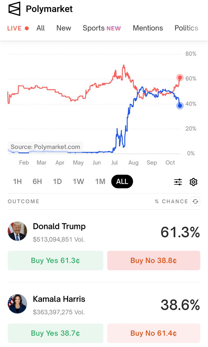 hkuppy's tweet image. Kamala is trading worse than my offshore drillers…🤣🤣