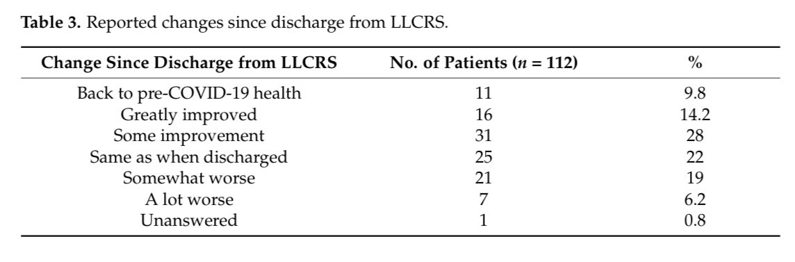 RWittenbrink's tweet photo. Wie lange dauert Long COVID?

#LongCOVID ist für viele Menschen kein kurzfristiges Problem, sondern eine schwächende Langzeiterkrankung.
In dieser Studie traten bei 90,2% der Patienten auch 3 Jahre nach der ersten #COVID19-Infektion noch erhebliche Symptome und Behinderungen auf. https://t.co/j23dtjp66E