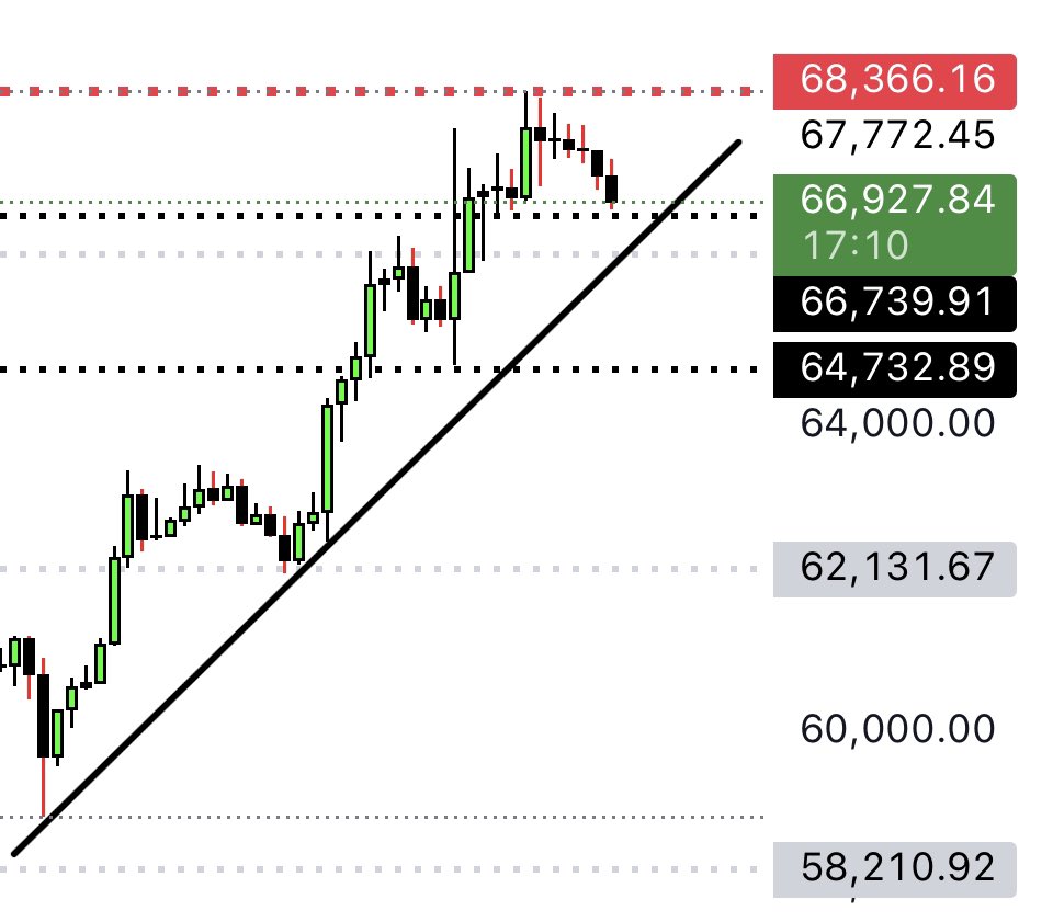 RAFAELA_RIGO_'s tweet photo. .
$BTC
Rejected its strongest resistance once again @ $68.3k, now is testing support @ $66.7k
Key trendline is where the EXIT WARNING is at.
1hr, 4hrs & 7hrs flipped bearish.

REMEMBER: this upside did not change the structure of the monthly chart, and that’s the only chart that truly matters, regarding the market direction! Monthly flipped bearish in June,hence why I keep saying that every pump is solely LIQUIDITY FOR EXIT!
.