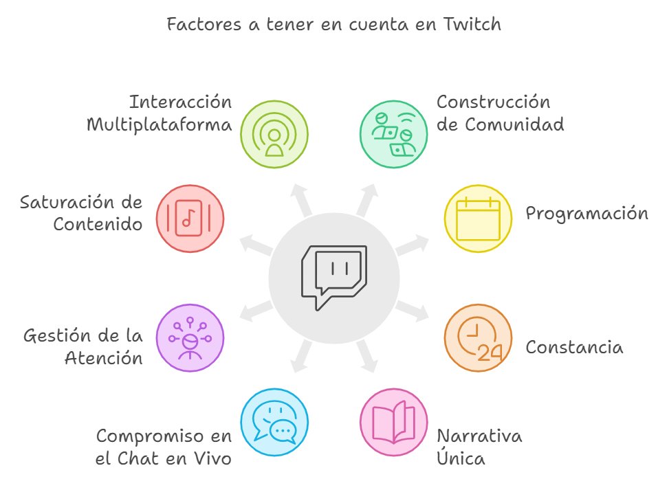 #AugacElche2024 
Factores a tener en cuenta a la hora de emitir en Twitch