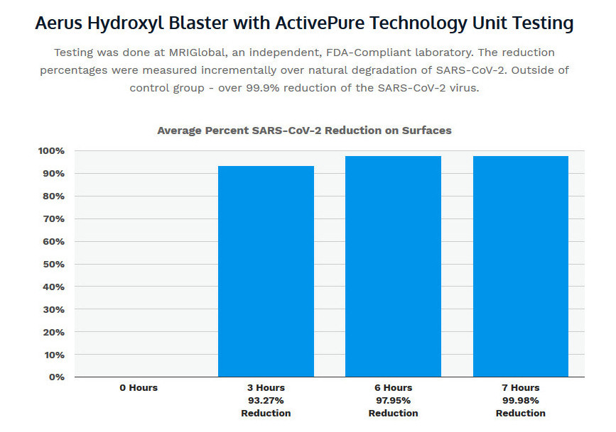 HeyNeighbor_'s tweet photo. Experience the difference of Aerus Hydroxyl Blaster with ActivePure® Technology! This revolutionary air purifier eliminates harmful contaminants in your home. Learn more: https://t.co/rm2Ga3uPmc #Aerus #AirPurifier #ActivePureTechnology https://t.co/KwcxV12NZT