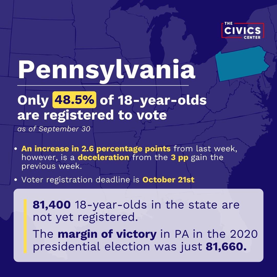 Do 18-year-olds YOU KNOW know that they need to be registered by October 21st to vote in PA in #Election2024?
That's just a few days away.
Don't let them sit this one out.
Point them toward vote.pa.gov