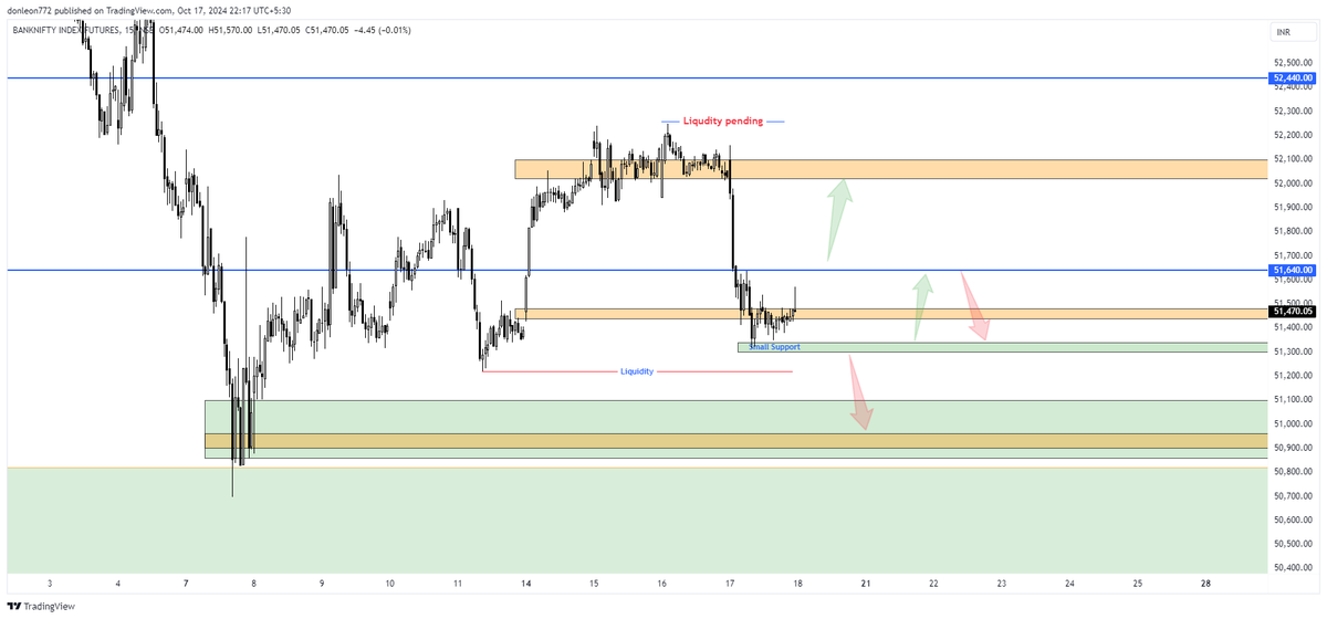 donleon52's tweet photo. BankNifty Future Chart ...Trade Plan for 18th OCT 2024 https://t.co/FeAlt7C0c5
