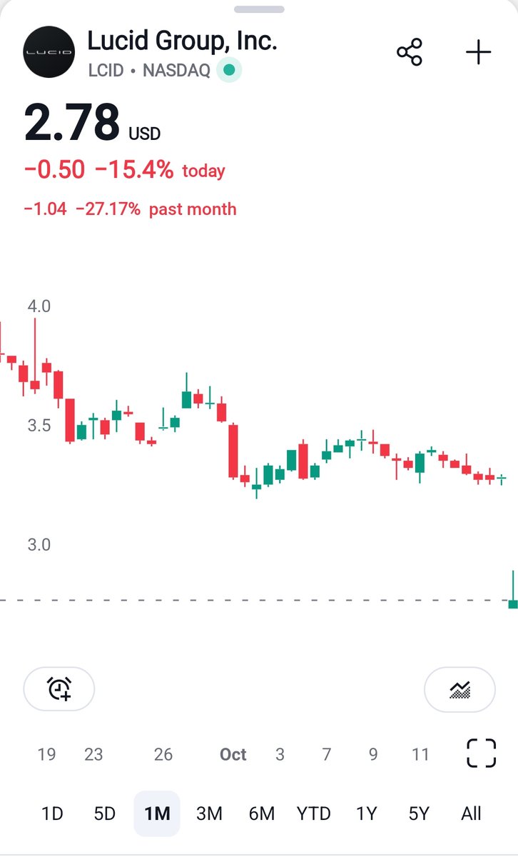📉 شركة لوسيد للسيارات الكهربائية المملوكة لـ صندوق الاستثمارات السعودي بإستثمار ١،٥ مليار دولار، تتكبد خسائر فادحة بنسبة ٢٧،١٧٪ خلال الشهر الماضي علمًا بأنها لم تسجل أي أرباح تذكر منذ استحواذ الصندوق عليها، اليوم سجلت خسائر ١٥،٤٪
#lcid #لوسيد