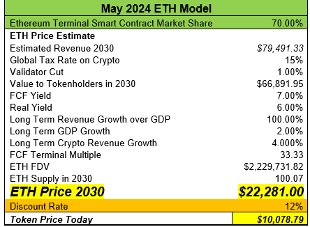 matthew_sigel's tweet photo. First of all, the #ETH $22k price target is for 2030, whereas the Election Prediction was for 2024.

But I do agree that the changing fundamentals suggest a model update is in order.

We assumed a 50:50 split on TVL between Ethereum and L2s and 50:50 split on projected MEV (which we peg at 0.10% of TVL per annum).

This does not change and reflects the current reality.

However, our original model assumed 90:10 split on transaction revenue between Ethereum and L2s (this is the extracted value that Ethereum would take from L2s from blob fees, proving fees and other fees like call data fees).

The actuals are currently 10:90 in favor of L2s (past 4 months of data).

This is a major change and shows L2s are taking more value from Ethereum.

All else equal, if the split were to stay at 10:90, our price target for #ETH would fall by 2/3.

@drakefjustin @ryanberckmans @VitalikButerin @Patrick_Bush_VE