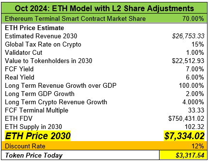 matthew_sigel's tweet photo. First of all, the #ETH $22k price target is for 2030, whereas the Election Prediction was for 2024.

But I do agree that the changing fundamentals suggest a model update is in order.

We assumed a 50:50 split on TVL between Ethereum and L2s and 50:50 split on projected MEV (which we peg at 0.10% of TVL per annum).

This does not change and reflects the current reality.

However, our original model assumed 90:10 split on transaction revenue between Ethereum and L2s (this is the extracted value that Ethereum would take from L2s from blob fees, proving fees and other fees like call data fees).

The actuals are currently 10:90 in favor of L2s (past 4 months of data).

This is a major change and shows L2s are taking more value from Ethereum.

All else equal, if the split were to stay at 10:90, our price target for #ETH would fall by 2/3.

@drakefjustin @ryanberckmans @VitalikButerin @Patrick_Bush_VE