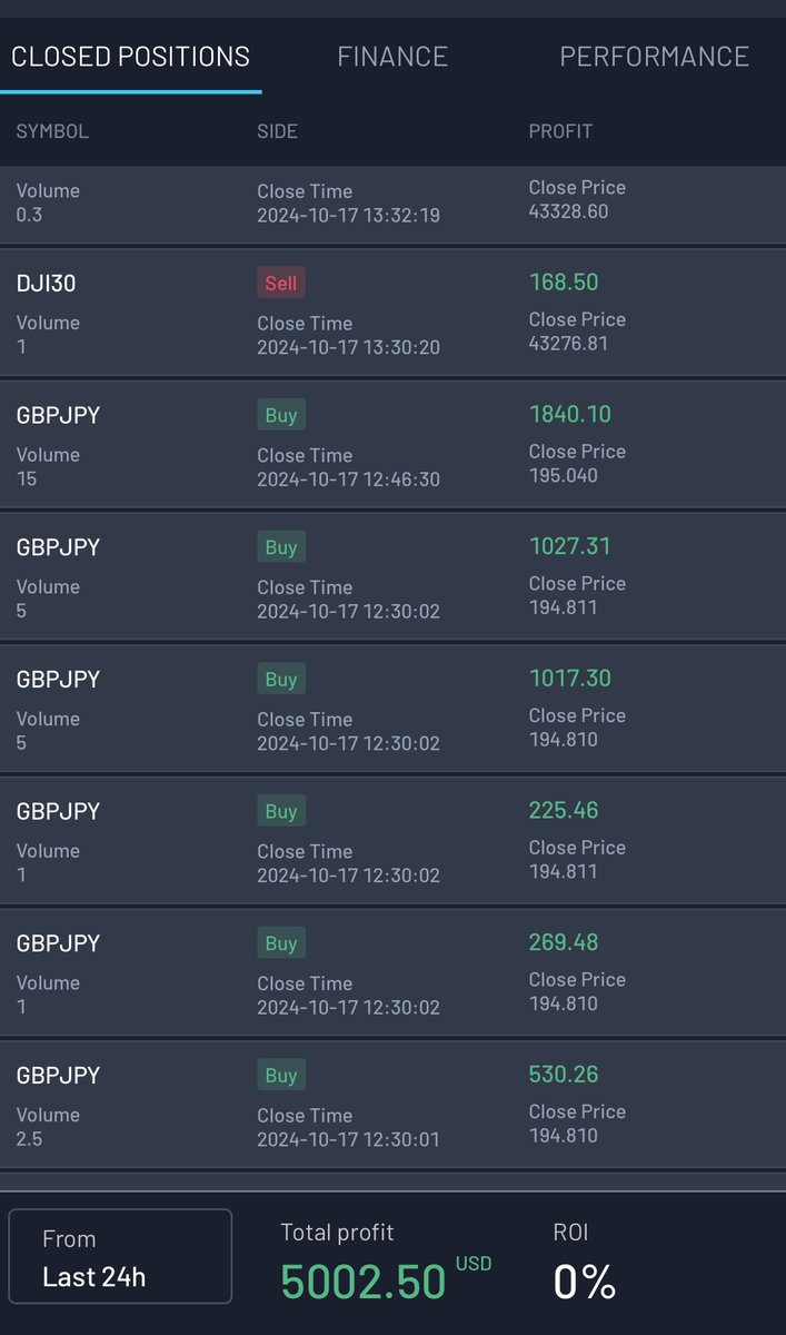 Passed Phase2 100k Challenge With Funding Pips In One Trading Day: 

Good RR With Good Win Rate Is King👑.

#Us30 $dow $dji #gbp #jpy