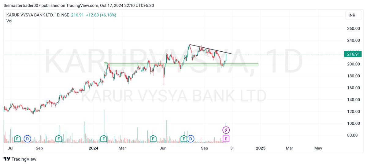 swingtrading_gd's tweet photo. @Fintech00 Strong Reversal seen from support zone 
Can see good momentum if it breaks above this trendline 
#stockmarketsindia #stockstofocus https://t.co/1932e5KK1i
