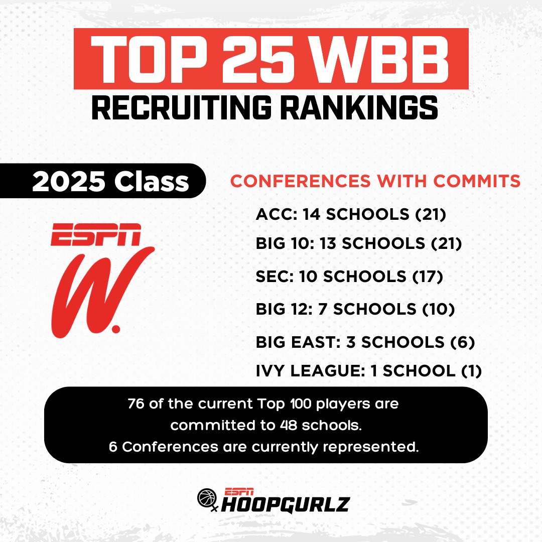 Shane Laflin (@shanelaflin) on Twitter photo #️⃣ <a href="/ESPN_WomenHoop/">ESPN Women's Hoops</a> 🔝💯 breakdown:
7️⃣6️⃣ of the Top 100 are committed
4️⃣8️⃣ programs represented
1️⃣4️⃣ programs have 2 T100 commits
7️⃣ programs have 3 T100 commits:
<a href="/StanfordWBB/">Stanford WBB 🌲🏀</a> | <a href="/uncwbb/">Carolina Women's Basketball</a> | <a href="/IowaWBB/">Iowa Women's Basketball</a> | <a href="/HailStateWBK/">Mississippi State Women's Basketball</a> | <a href="/CanesWBB/">Hurricanes Women’s Basketball</a> | <a href="/UDUBWBB/">#UDUBWBB</a> | <a href="/CreightonWBB/">Creighton Women’s Basketball</a>
<a href="/accwbb/">ACC Women's Basketball</a> & <a href="/B1Gwbball/">Big Ten Women's Basketball</a> #️⃣ <a href="/ESPN_WomenHoop/">ESPN Women's Hoops</a> 🔝💯 breakdown:
7️⃣6️⃣ of the Top 100 are committed
4️⃣8️⃣ programs represented
1️⃣4️⃣ programs have 2 T100 commits
7️⃣ programs have 3 T100 commits:
<a href="/StanfordWBB/">Stanford WBB 🌲🏀</a> | <a href="/uncwbb/">Carolina Women's Basketball</a> | <a href="/IowaWBB/">Iowa Women's Basketball</a> | <a href="/HailStateWBK/">Mississippi State Women's Basketball</a> | <a href="/CanesWBB/">Hurricanes Women’s Basketball</a> | <a href="/UDUBWBB/">#UDUBWBB</a> | <a href="/CreightonWBB/">Creighton Women’s Basketball</a>
<a href="/accwbb/">ACC Women's Basketball</a> & <a href="/B1Gwbball/">Big Ten Women's Basketball</a>