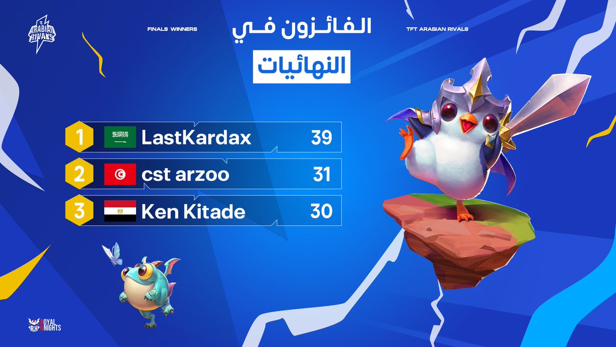 أبطال اليوم الثالث قد تميزوا!  🦸‍♂️🦸‍♀️

تهانينا للفائزين في الأسبوع السادس من بطولة TFT Arabian Rivals 🏆

 #TFTArabianRivals #MEUnleashed