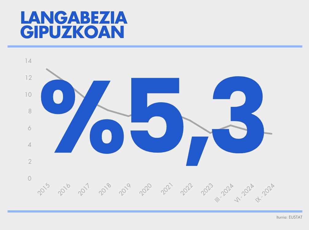 📉 La bajada del paro al 5,3% es el reflejo del esfuerzo colectivo que hacemos para que #Gipuzkoa siga avanzando. Este dato refuerza nuestro compromiso de garantizar el #bienestar integral de todas las personas, generando nuevas oportunidades y empleo de calidad. #EkinZainduBizi