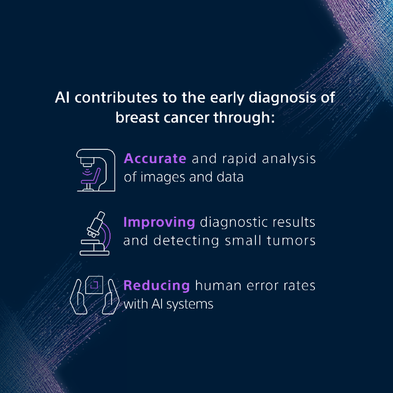 SCAI_AI's tweet photo. From early detection to advanced treatment, #AI empowers a smarter approach to enhance breast cancer care. 🧬
#One_Step_Ahead #SCAI #UnlockingValueWithAI