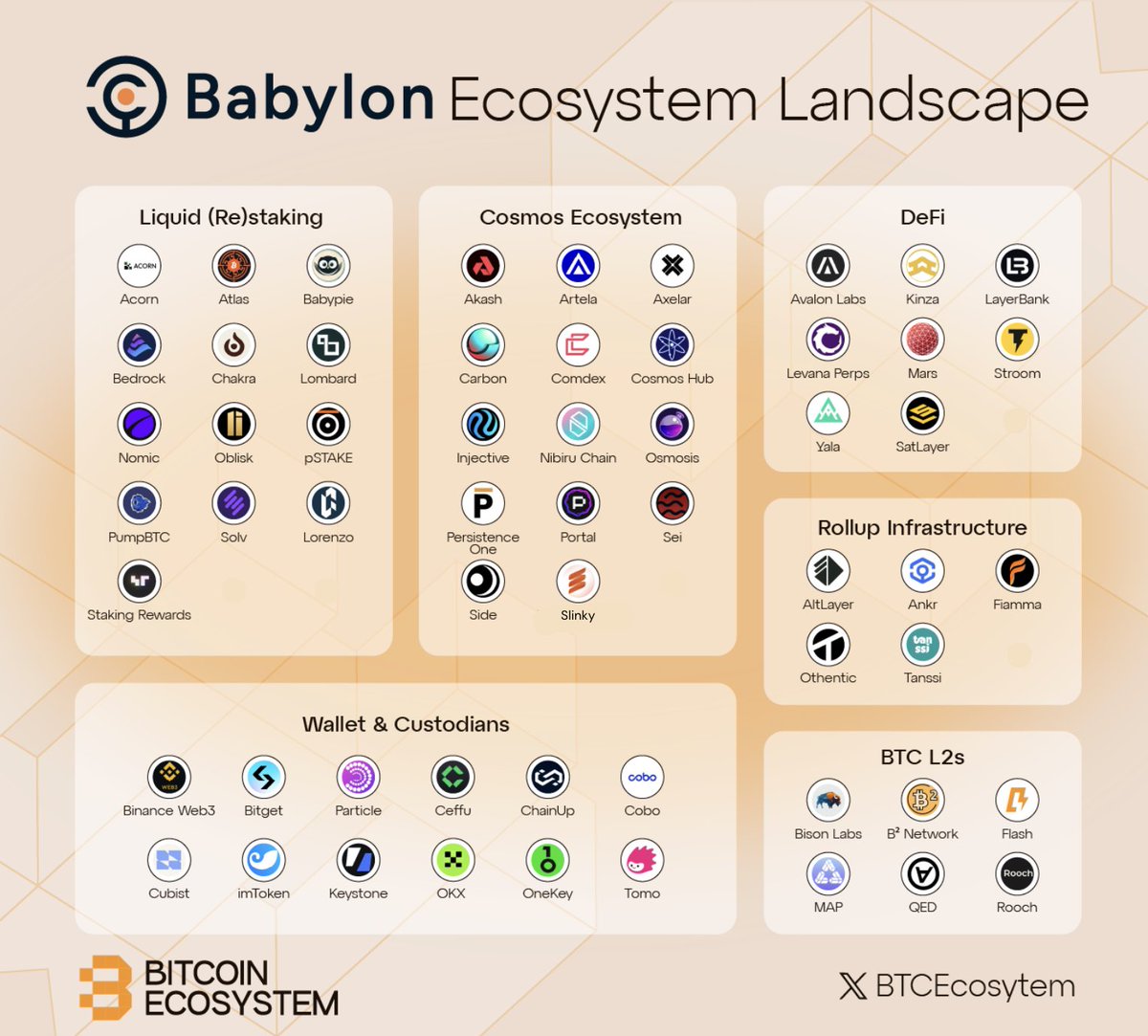 🟠 @babylonlabs_io Ecosystem Landscape With over $1.5 billion in total  value locked, Babylon is a leading protocol driving innovation within the  Bitcoin ecosystem. Its vibrant ecosystem encompasses a wide range of  projects,