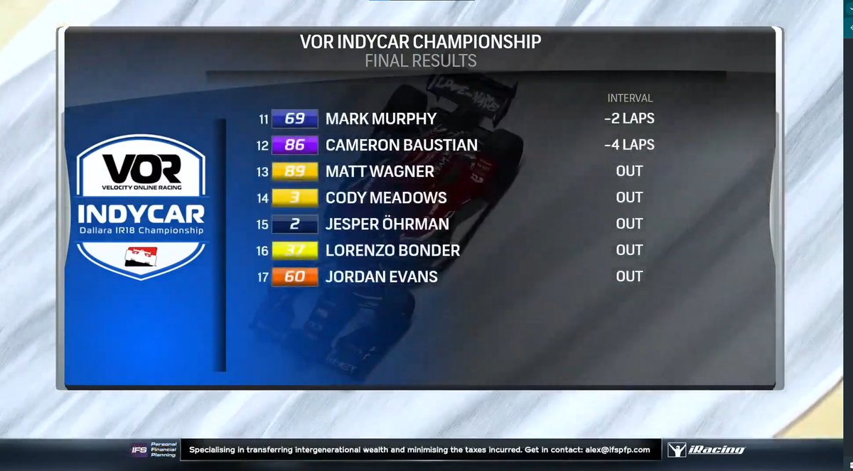 RESULTS • INDYCAR Series | S12 Round 9
Whiplash Sim Cams Grand Prix at Laguna Seca

Congratulations to the podium finishers!

🥇 🇸🇪 Seb Alexander

🥈 🇬🇧 Liam O'Sullivan

🥉 🇭🇺 Patrick Szilvasi

#VORIndyCar, #INDYCAR, #iRacing, #eSports