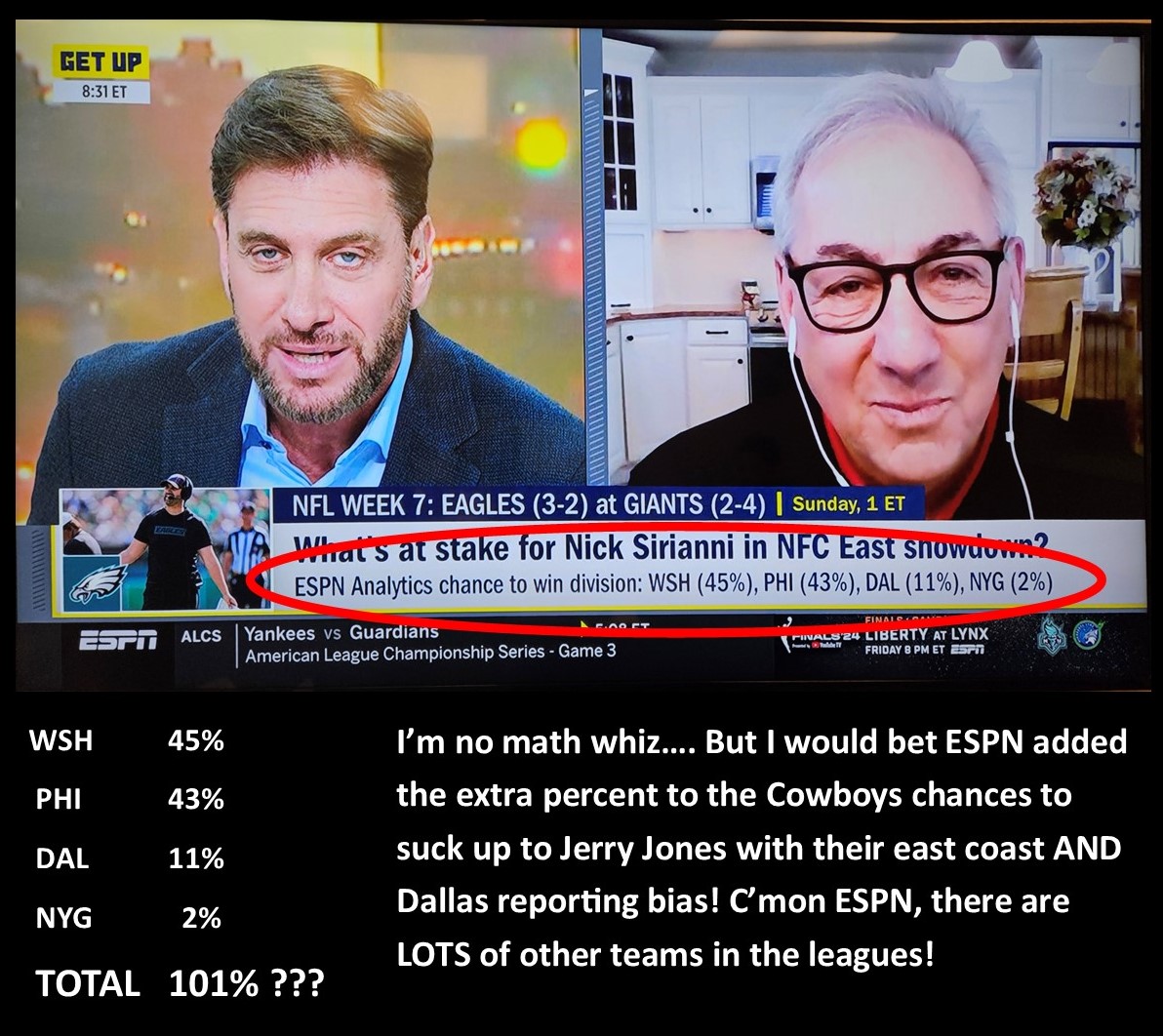 Hey <a href="/espn/">ESPN</a> &amp; <a href="/Espngreeny/">Mike Greenberg</a> , wondering if your East Coast bias is blinding you on your math??? 101% 🤣

It is hard enough to listen to your shows that only feature east coast teams annnnnd the Dallas Cowboys! Dont make the rest of the country tune you out!
