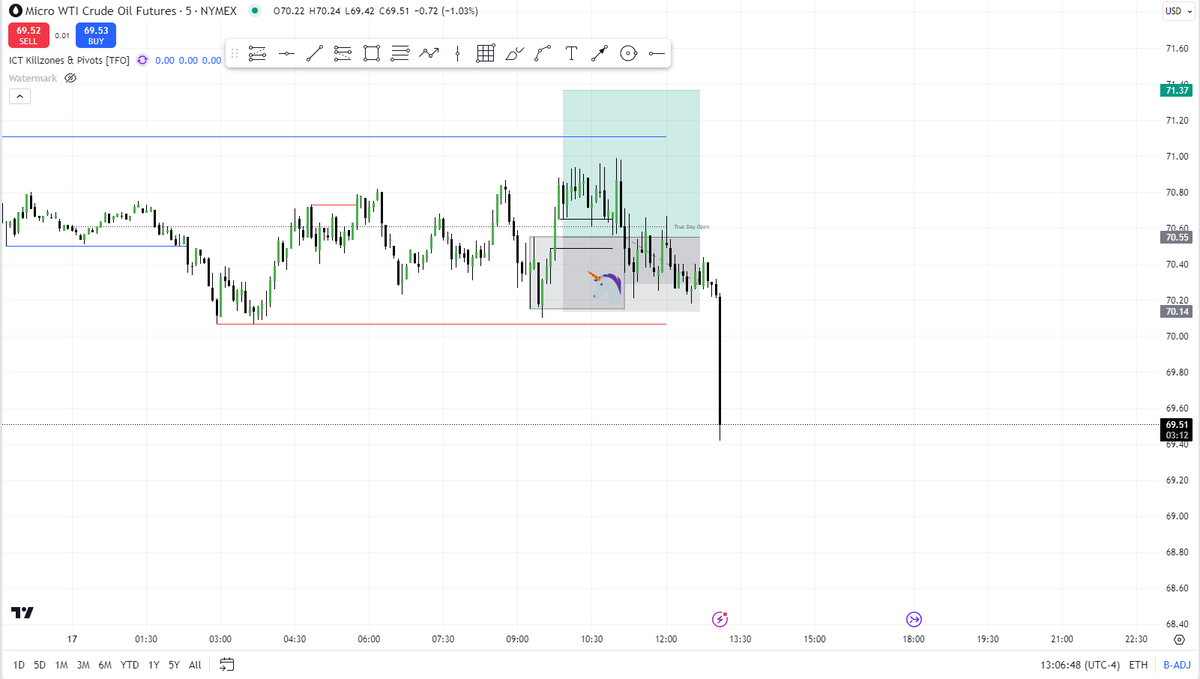 Trader_DPablo's tweet photo. CL - NY Open LONG 17/10/24 

Bias is bullish NY Open for time
1H > 5M Time frame alignment 
1H FVG as HTF POI 
5M Stop Hunt into the HTF POI 
5M Displacement through the breaker 
5M FVG aligned with the breaker 
Entry on a breaker
Stop above the breaker 
TP at 2R 
-1R https://t.co/DeETImv7Tz