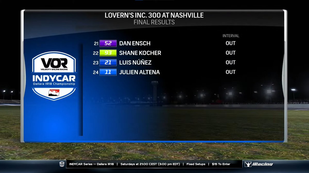RESULTS • INDYCAR Series | S12 Round 8
Lovern's Inc. 300 at Nashville Superspeedway

Congratulations to the podium finishers!

🥇 🇸🇪 Jesper Öhrman

🥈 🇺🇸 Mark Murphy

🥉 🇺🇸 Matt Wagner

#VORIndyCar, #INDYCAR, #iRacing, #eSports