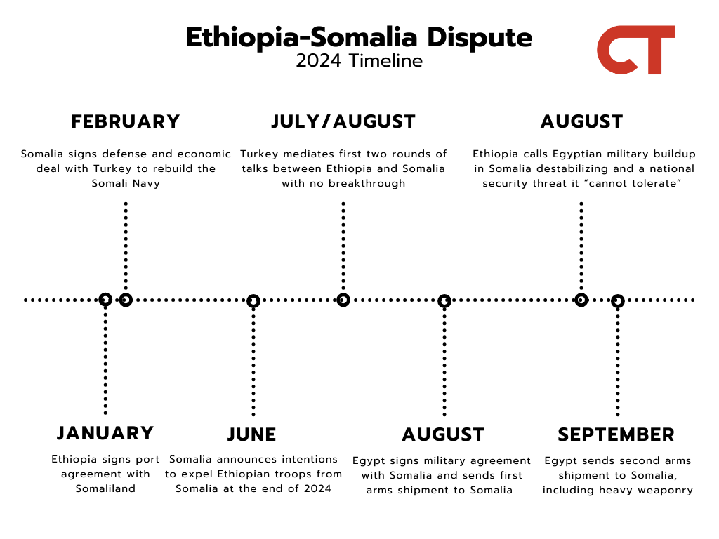 criticalthreats's tweet photo. Somalia has worked to deepen diplomatic relations and security cooperation with Eritrea and Egypt since Ethiopia signed a naval port deal with Somaliland in January 2024. 2/7 https://t.co/kK557pNI0f