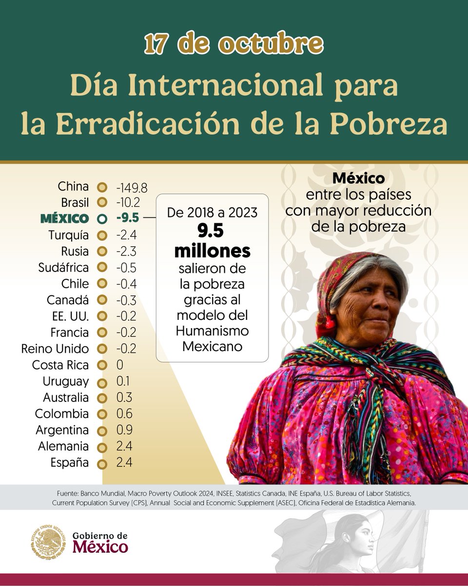 GobiernoMX's tweet photo. Los Programas para el Bienestar son parte de la transformación que coloca al pueblo en el centro del desarrollo económico y social.

El compromiso es claro: combatir la pobreza desde sus raíces; actualmente ocho de cada 10 familias reciben un apoyo directo del Gobierno de México. https://t.co/MfqZAlB536