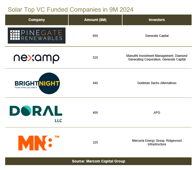 Mercom Capital Group (@mercom) on Twitter photo Top #VC deals in 9M 2024 were: $650 million raised by <a href="/PGRenewables/">Pine Gate Renewables</a>, $520 million raised by <a href="/Nexamp/">Nexamp</a>, $440 million raised by <a href="/BrightNightpwr/">BrightNight</a>, $400 million raised by <a href="/DoralEnergy/">Doral Energy</a>, and $325 million raised by MN8 Energy. tinyurl.com/MercomSolar9M2… Top #VC deals in 9M 2024 were: $650 million raised by <a href="/PGRenewables/">Pine Gate Renewables</a>, $520 million raised by <a href="/Nexamp/">Nexamp</a>, $440 million raised by <a href="/BrightNightpwr/">BrightNight</a>, $400 million raised by <a href="/DoralEnergy/">Doral Energy</a>, and $325 million raised by MN8 Energy. tinyurl.com/MercomSolar9M2…