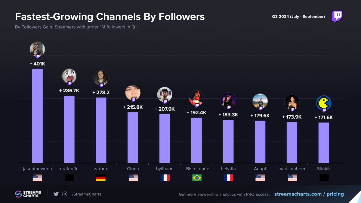 Fastest-growing <a href="/Twitch/">Twitch</a> channels by Followers during Q3 2024:

1️⃣ <a href="/jasontheween/">FaZe Jason</a>
2️⃣ drafeoffc
3️⃣ <a href="/ichbinzarbex/">zarbex</a>
4️⃣ <a href="/cinnabrit/">cinna</a>
5️⃣ <a href="/byilhaan/">byilhan⛈</a>
6️⃣ <a href="/bisteconee/">bisteconee</a>
7️⃣ <a href="/helydiaa/">helydia</a>
8️⃣ <a href="/FaZeAdapt/">FaZe Adapt</a>
9️⃣ <a href="/madisonbeer/">madison beer</a>
🔟 Stinkik

Fastest-growing streamers on Twitch and Kick:
👉 streamscharts.com/news/fastest-g…