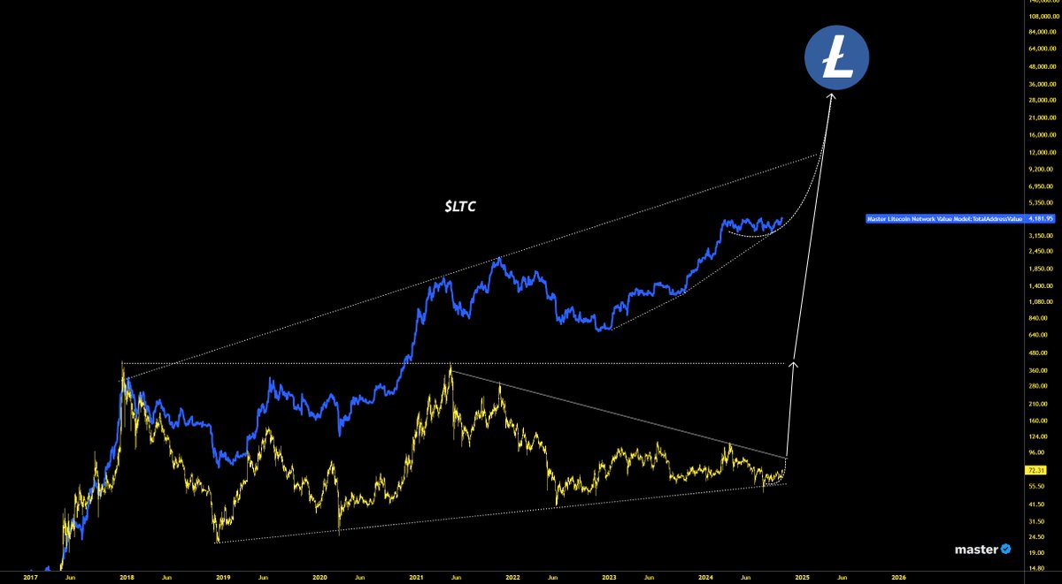 MASTERBTCLTC's tweet photo. $LTC $70 to $7k in 60 days? https://t.co/akwA0UxaDr