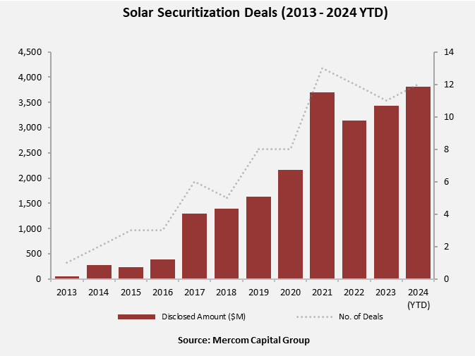 Mercom's tweet image. In 9M 2024, 12 #securitization deals totaled $3.8 billion, a 19% increase YoY compared to $3.2 billion raised in 10 deals in 9M 2023. tinyurl.com/MercomSolar9M2…