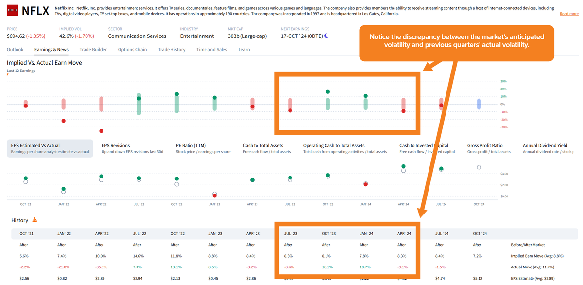 optionrats's tweet photo. $NFLX implied move is sitting at 7.4%, but history shows it tends to surprise after muted earnings. Could today’s report bring more volatility than expected? Full analysis on what to watch ahead of the earnings release: https://t.co/FGii97sG9s
#options #impliedmove #earnings https://t.co/jiGp00Ux3k