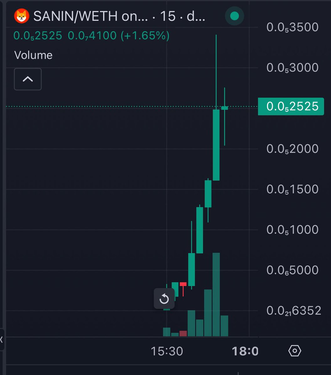 DogeSpaceXX's tweet image. $SANIN on moves 1.5Mn mcap 

4x for OGs 

#DOGE CANDLE