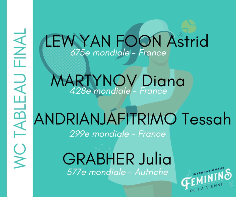 Ifv86's tweet photo. La @fftennis a annoncé ses 3 WC pour le tableau final, 3 joueuses 🇫🇷 !! La direction du tournoi a donné une invitation à une Autrichienne 🇦🇹, Julia GRABHER ex 53e mondiale en juin 2023 ! #IFV86 https://t.co/MQzQiTzAyW