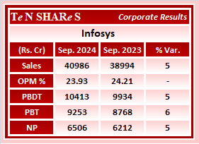 tenshares's tweet image. Infosys 

#Infosys    #infosysresult    #infyresults    #Infy 
 #Q2FY25 #q2results #results #earnings #q2 #Q2withTenshares #Tenshares