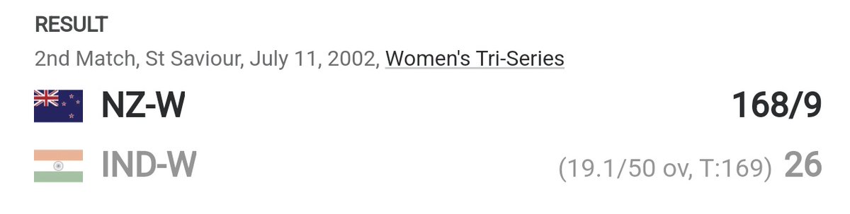 Atleast Our Men's Team never Scored less than 30 runs
