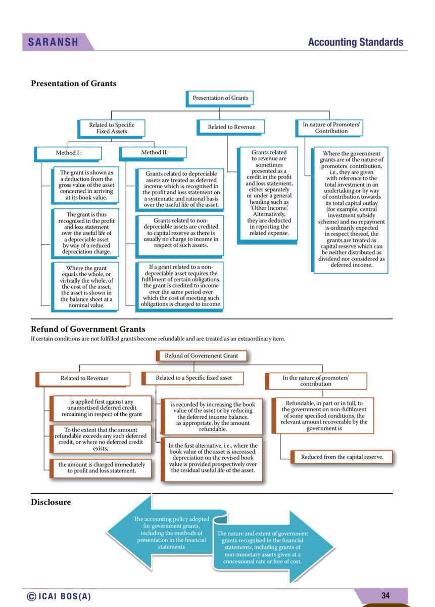 CAAditiBhardwaj's tweet image. Tree diagrams are an easy way to remember.

AS 12 - Accounting for Government Grants.

#caintermediateclasses #caclasses #caintermediate #castudents #caexams #cacoaching #cacourse #icai #icaistudents #icaiexams #icaiofficial #superradacademy
