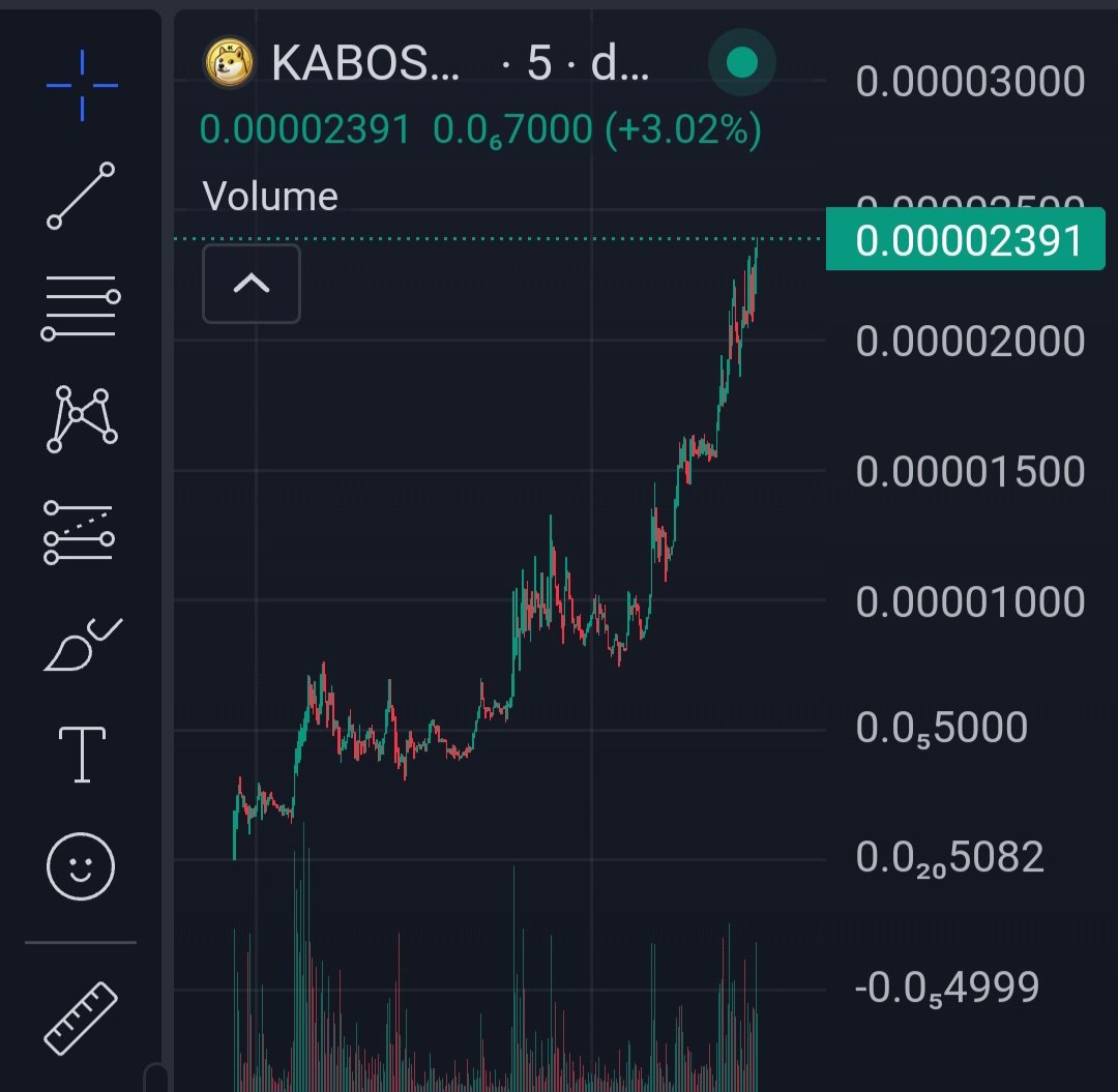 TradeWithKobe's tweet photo. Finally, the $kabosu runner we've been waiting for. 

Everything is lining up. Billy jeeted Doge and now Kabosu. Doge sister neiro went to 1B. Let's see what the dog who started it all can do https://t.co/tAEEF2Leyd
