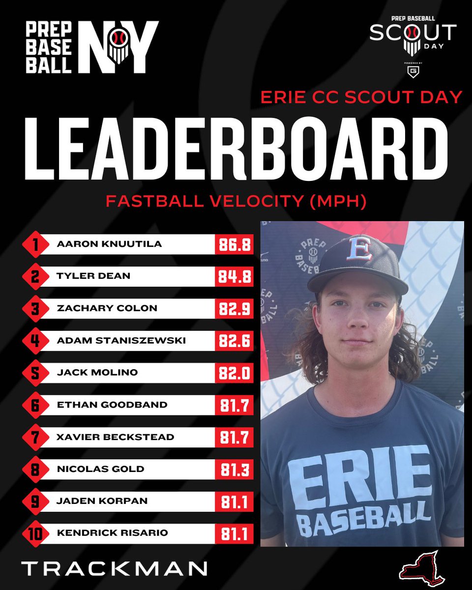 Prep Baseball New York (@prepbaseballny) on Twitter photo 📊 <a href="/KatsNation/">Erie CC Baseball</a> Scout Day ➡️ Top Performers
🔋Powered by GoRout
♦️ Top Exit Velo
♦️ Top Fastball Velo
<a href="/TrackManBB/">Trackman Baseball</a>
⬇️Full Stat Release & Leaderboards⤵️
🔗loom.ly/mrO2l7M 📊 <a href="/KatsNation/">Erie CC Baseball</a> Scout Day ➡️ Top Performers
🔋Powered by GoRout
♦️ Top Exit Velo
♦️ Top Fastball Velo
<a href="/TrackManBB/">Trackman Baseball</a>
⬇️Full Stat Release & Leaderboards⤵️
🔗loom.ly/mrO2l7M