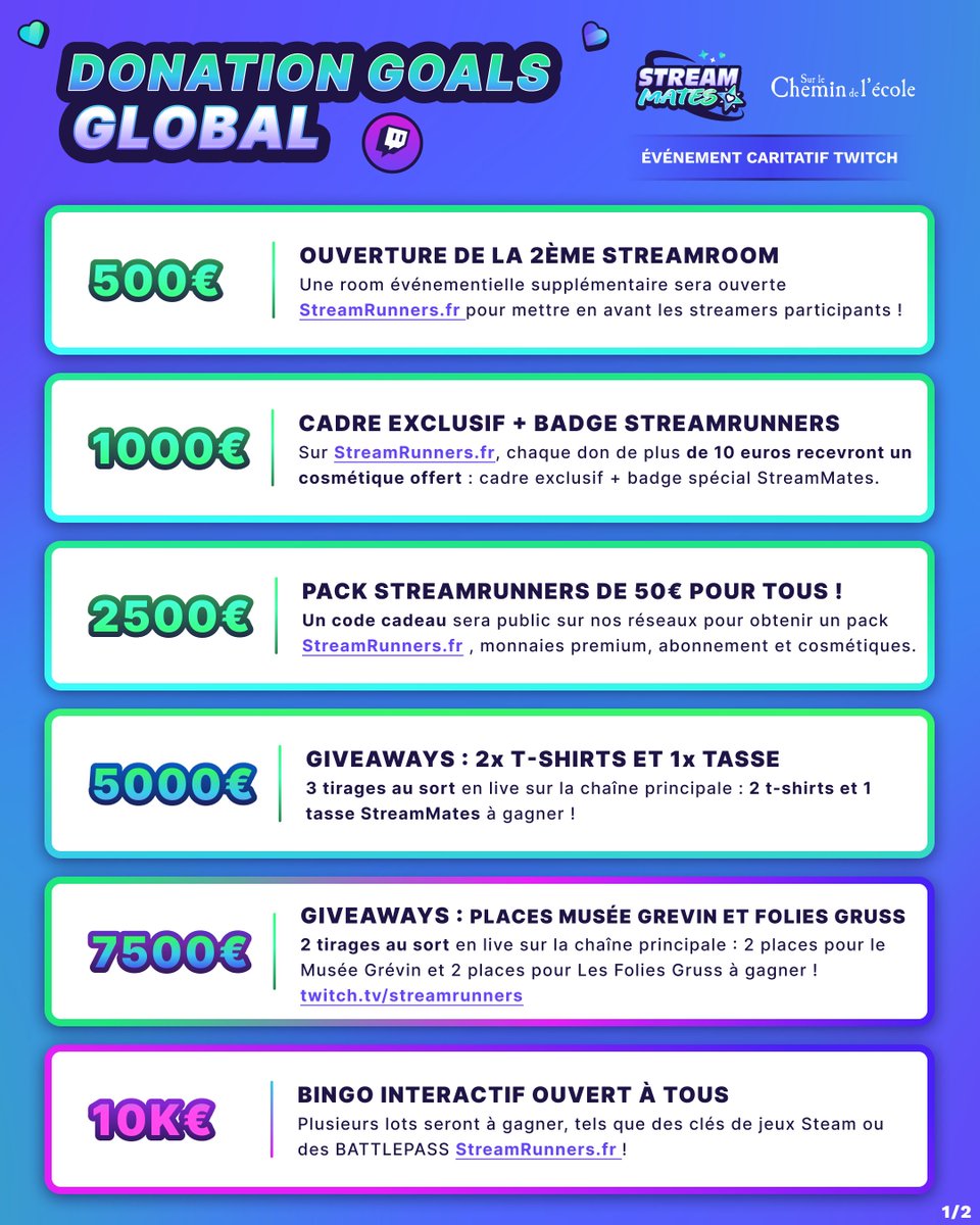 StreamMatesOff's tweet photo. 🎯 Voici les donation goals de #StreamMates !

Chaque palier débloquera des récompenses pour la communauté ou à des engagements selon la réussite de la collecte !

🌍 Première édition 100% en distanciel, pas de pression, une cagnotte perso à 5€ c'est déjà une réussite ! 🥰 https://t.co/F8rekLDUeR