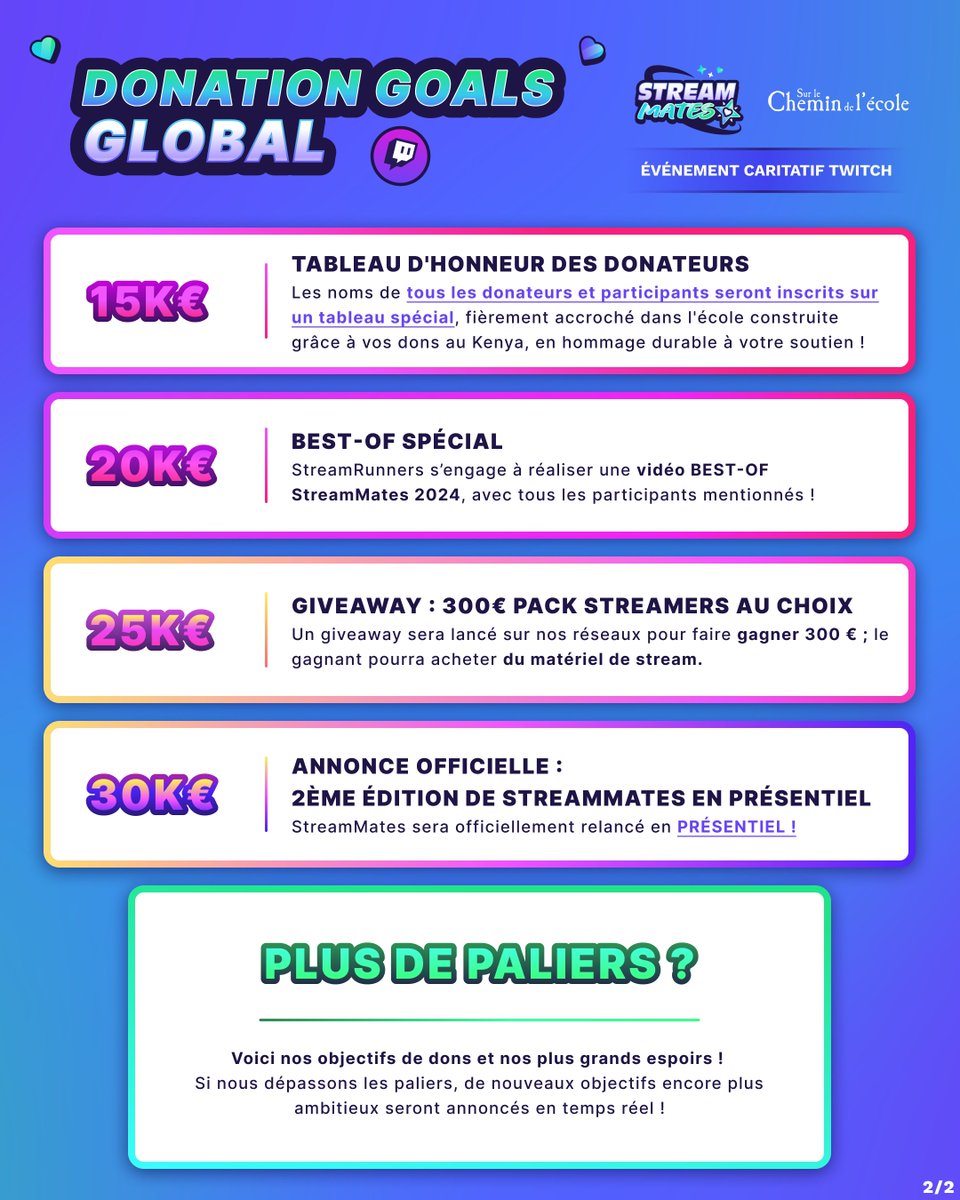 StreamMatesOff's tweet photo. 🎯 Voici les donation goals de #StreamMates !

Chaque palier débloquera des récompenses pour la communauté ou à des engagements selon la réussite de la collecte !

🌍 Première édition 100% en distanciel, pas de pression, une cagnotte perso à 5€ c'est déjà une réussite ! 🥰 https://t.co/F8rekLDUeR