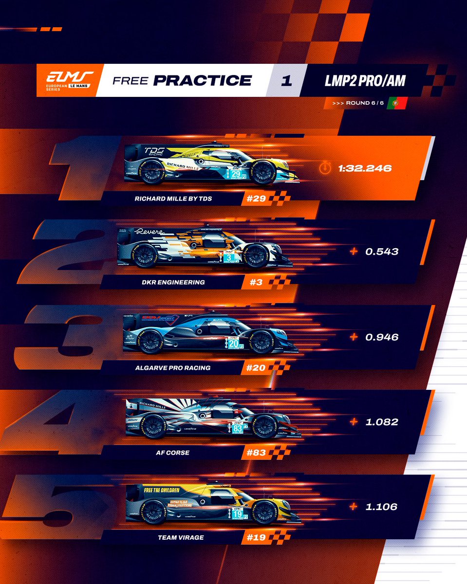 Quickest in FP1: Richard Mille by TDS No.29. 👌

Mathias Beche tops the charts in our first session of the weekend in Portimão. 

#ELMS #4HPortimao