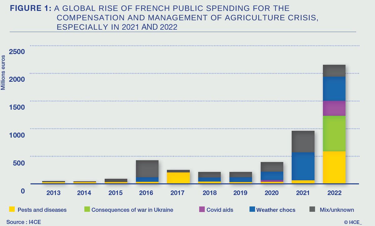 Estimation of #PublicSpending related to #AgriculturalCrises in #France between 2013 &amp; 2022

▶ Agricultural crisis compensations
▶ Public spending for agricultural crises compensation and prevention increased significantly from 2013 to 2022

👉 i4ce.org/en/publication…