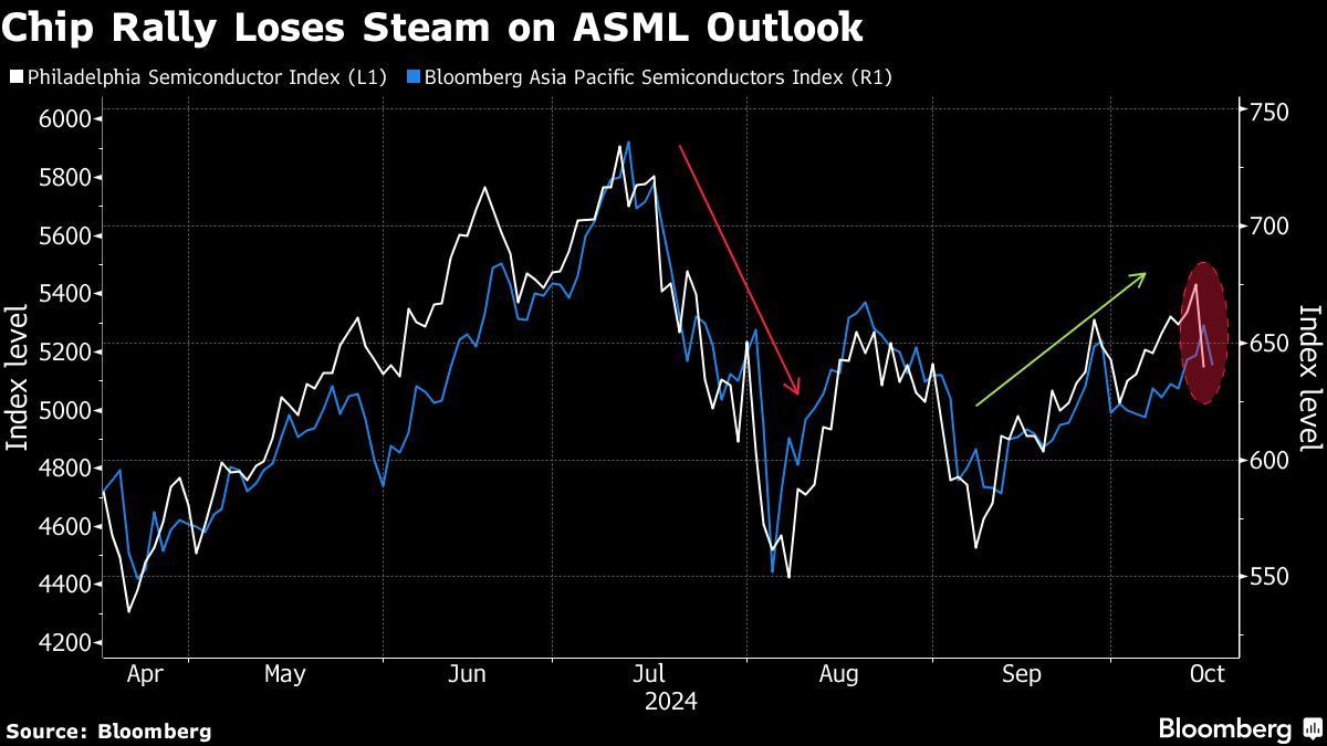 runaway2k's tweet photo. Global Chip Stocks Shed $420 Billion as ASML Shock Halts Rebound 

 https://t.co/qJ9fEPbgjq https://t.co/SFYQkRRZ17